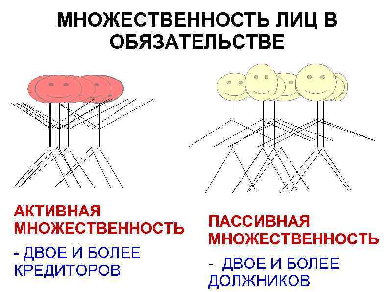 Множественность лиц в обязательстве схема