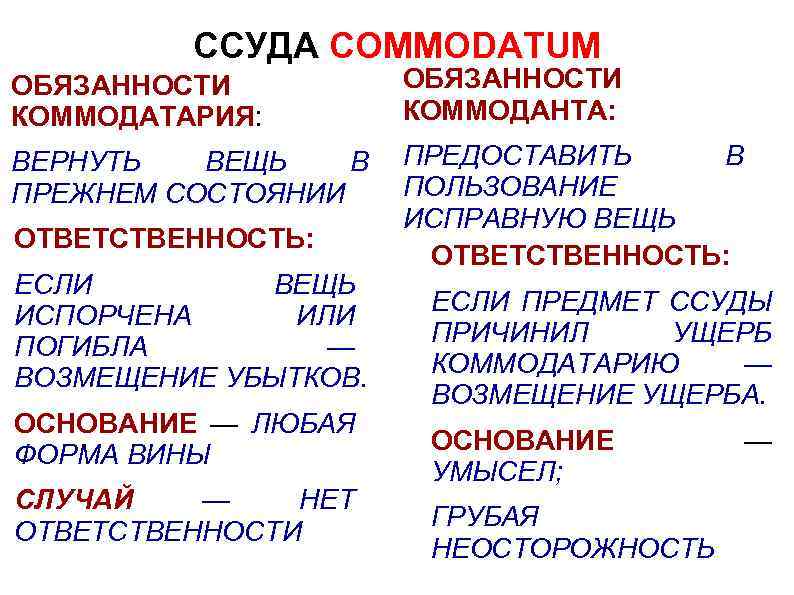 ССУДА COMMODATUM ОБЯЗАННОСТИ КОММОДАТАРИЯ: ОБЯЗАННОСТИ КОММОДАНТА: ВЕРНУТЬ ВЕЩЬ В ПРЕЖНЕМ СОСТОЯНИИ ПРЕДОСТАВИТЬ В ПОЛЬЗОВАНИЕ