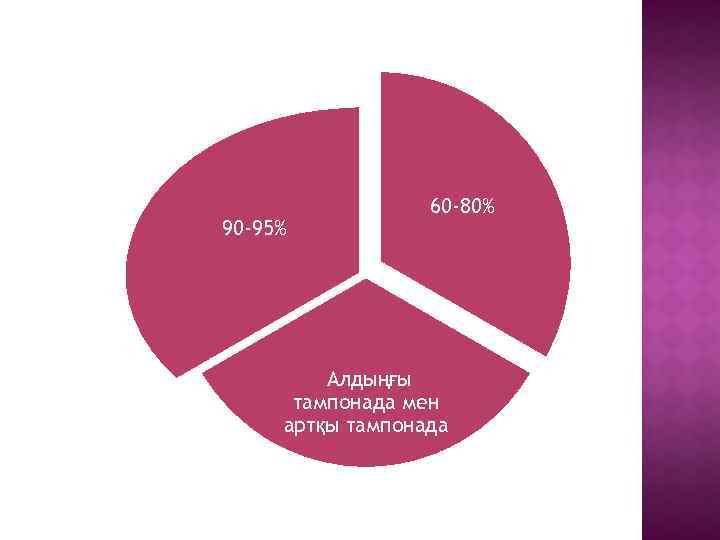 90 -95% 60 -80% Алдыңғы тампонада мен артқы тампонада 