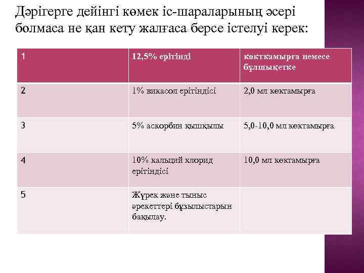 Дәрігерге дейінгі көмек іс-шараларының әсері болмаса не қан кету жалғаса берсе істелуі керек: 1