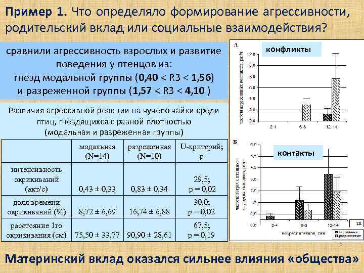 Пример 1. Что определяло формирование агрессивности, родительский вклад или социальные взаимодействия? сравнили агрессивность взрослых