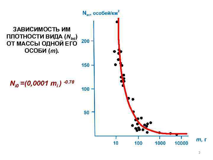 ЗАВИСИМОСТЬ ИM ПЛОТНОСТИ ВИДА (Nint) ОТ МАССЫ ОДНОЙ ЕГО ОСОБИ (m). Ni 0 =(0,