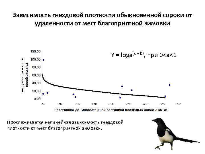 Зависимость гнездовой плотности обыкновенной сороки от удаленности от мест благоприятной зимовки Y = loga(x