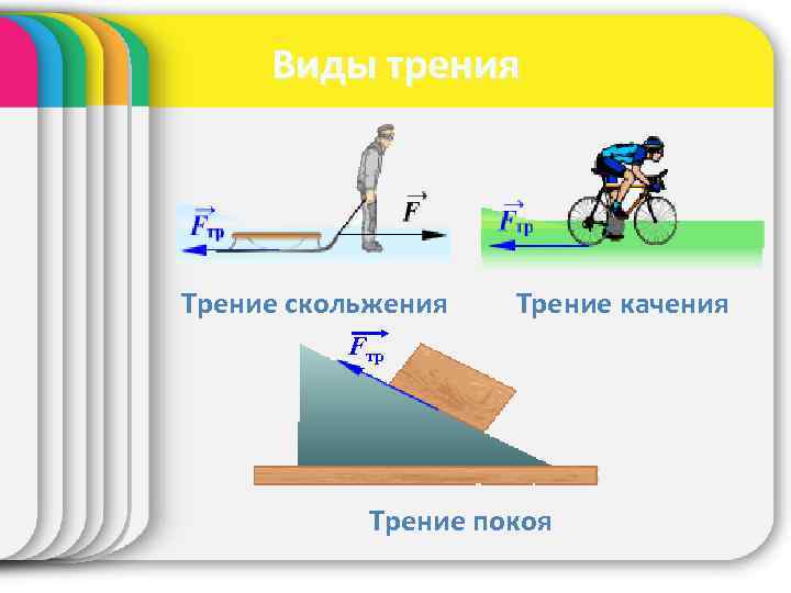 Виды трения Трение скольжения Трение качения Fтр Трение покоя 