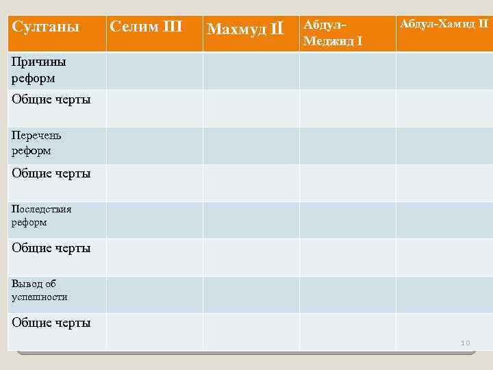Султаны Селим III Махмуд II Абдул. Меджид I Абдул-Хамид II Причины реформ Общие черты
