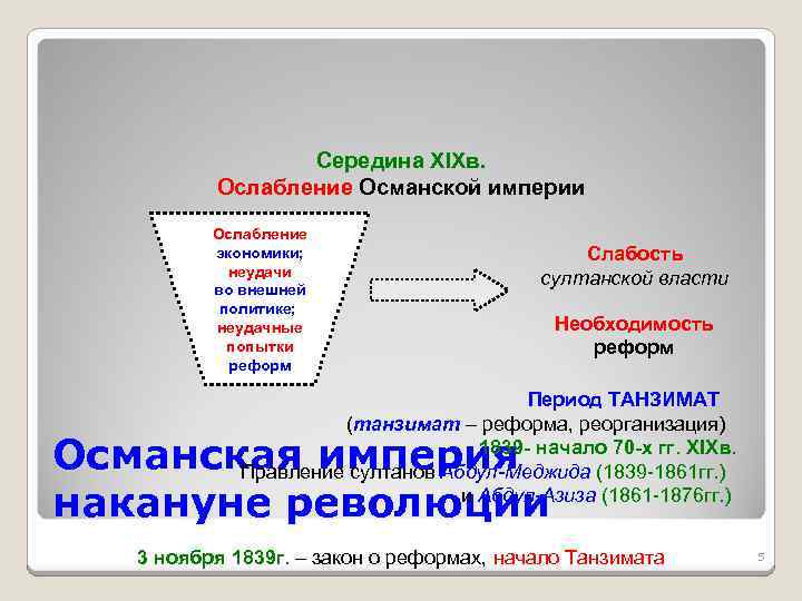 Реформы османской империи