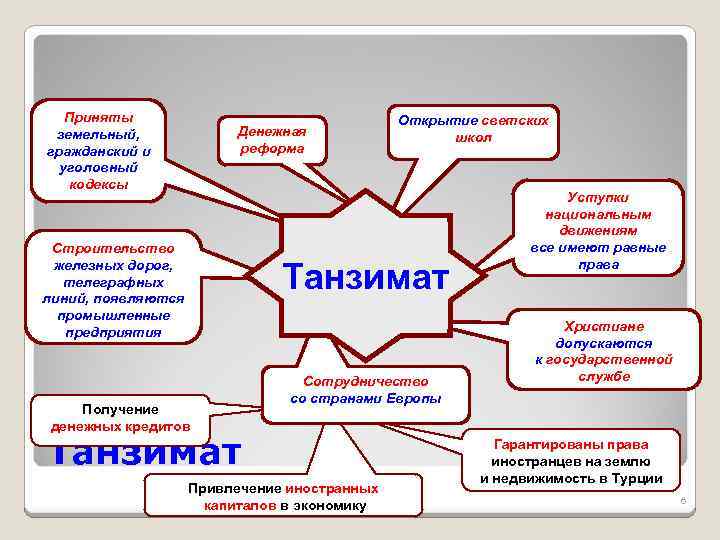 Приняты земельный, гражданский и уголовный кодексы Денежная реформа Строительство железных дорог, телеграфных линий, появляются