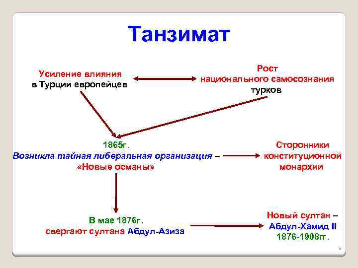 Танзимат Усиление влияния в Турции европейцев Рост национального самосознания турков 1865 г. Возникла тайная
