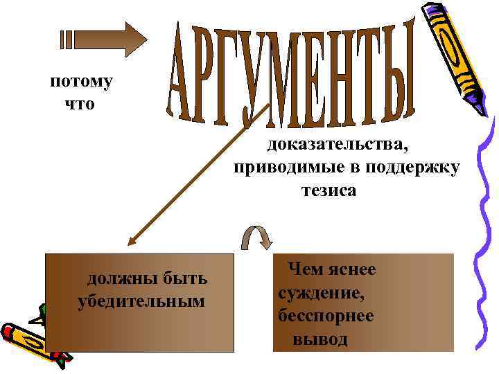 потому что доказательства, приводимые в поддержку тезиса должны быть убедительным Чем яснее суждение, бесспорнее