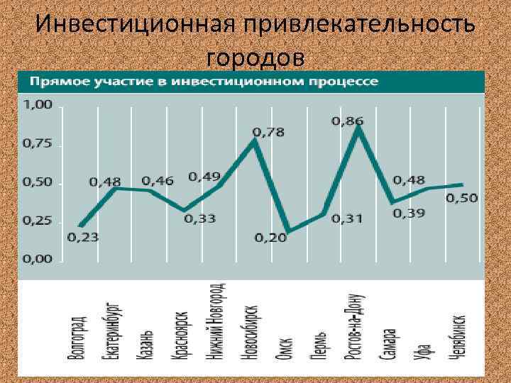 Инвестиционная привлекательность городов 