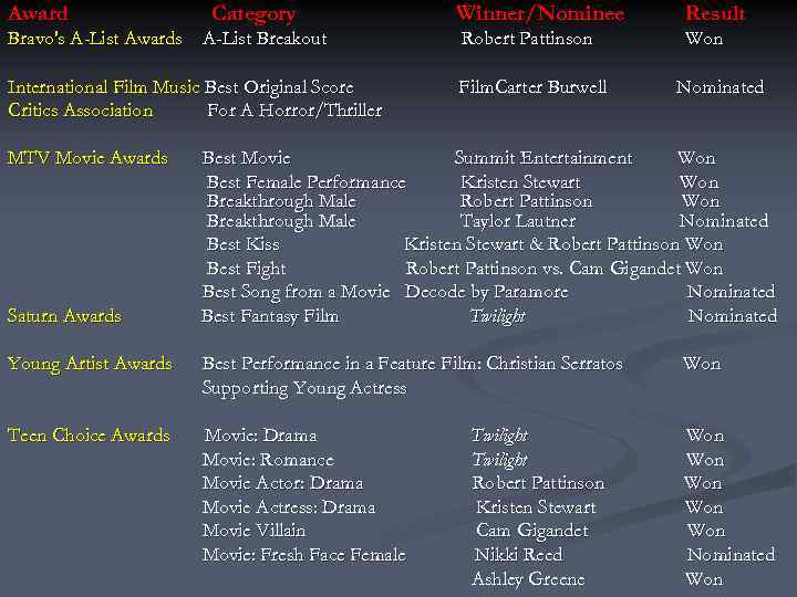Award Winner/Nominee Result Bravo's A-List Awards A-List Breakout Robert Pattinson Won International Film Music