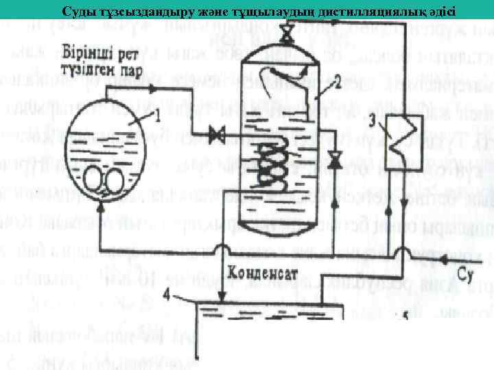 Суды тұзсыздандыру және тұщылаудың дистилляциялық әдісі 