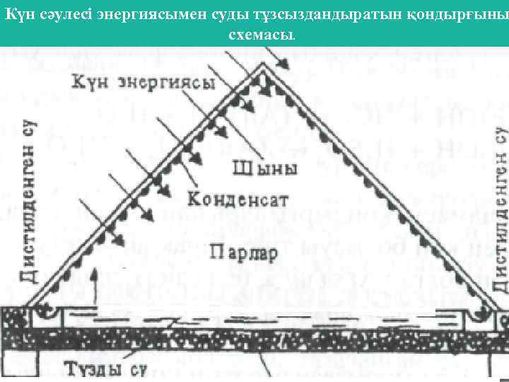 Күн сәулесі энергиясымен суды тұзсыздандыратын қондырғыны схемасы. 