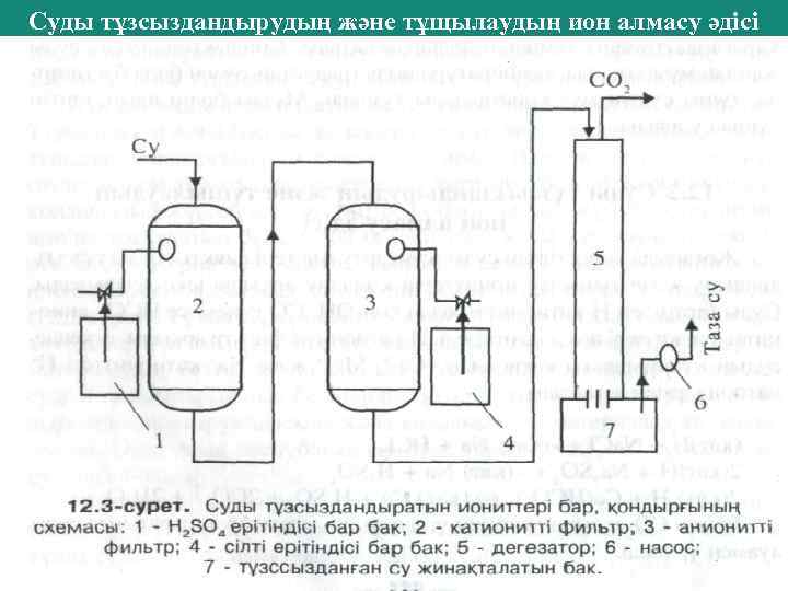 Суды тұзсыздандырудың және тұщылаудың ион алмасу әдісі 