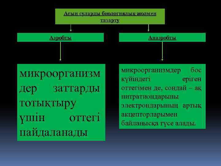 Ағын суларды биологиялық жолмен тазарту Аэробты Анаэробты микроорганизм дер заттарды тотықтыру үшін оттегі пайдаланады