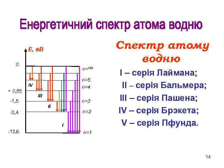 E, е. В 0 - 0, 85 -1, 5 n=∞ n=5 n=4 IV ІІІ