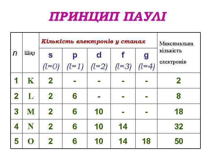 ПРИНЦИП ПАУЛІ Кількість електронів у станах n Шар s p d f g (l=0)