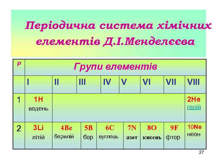 Періодична система хімічних елементів Д. І. Менделєєва Р Групи елементів I II IV V