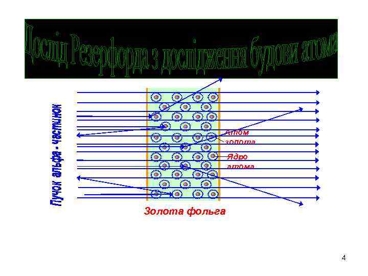 Атом золота Ядро атома Золота фольга 4 