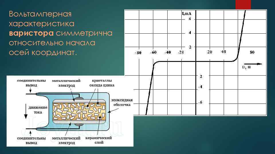 Вольтамперная характеристика варистора симметрична относительно начала осей координат. 
