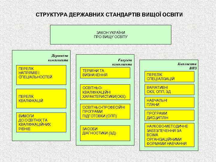 СТРУКТУРА ДЕРЖАВНИХ СТАНДАРТІВ ВИЩОЇ ОСВІТИ ЗАКОН УКРАЇНИ ПРО ВИЩУ ОСВІТУ Державна компонента ПЕРЕЛІК НАПРЯМІВ