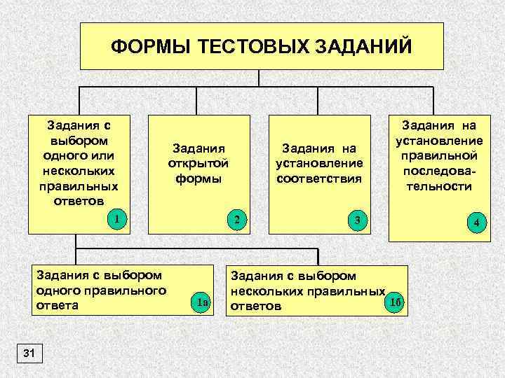ФОРМЫ ТЕСТОВЫХ ЗАДАНИЙ Задания с выбором одного или нескольких правильных ответов Задания открытой формы