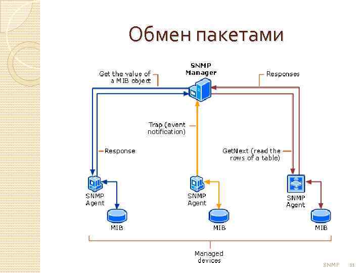 Обмен пакетами SNMP 11 