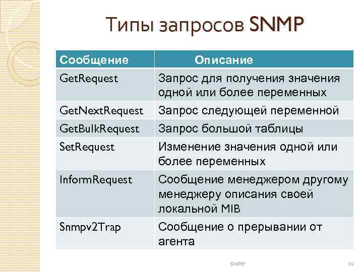 Типы запросов SNMP Сообщение Get. Request Описание Запрос для получения значения одной или более