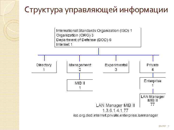 Структура управляющей информации SNMP 7 