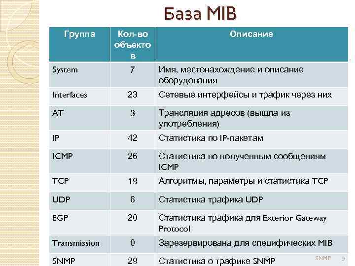 База MIB Группа Кол-во объекто в Описание System 7 Имя, местонахождение и описание оборудования