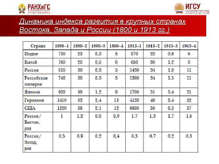 Динамика индекса развития в крупных странах Востока, Запада и России (1800 и 1913 гг.