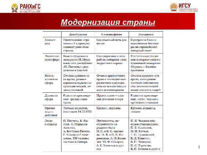 Модернизация страны 3 