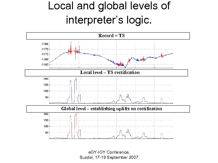 Local and global levels of interpreter’s logic. Record = TS Local level – TS