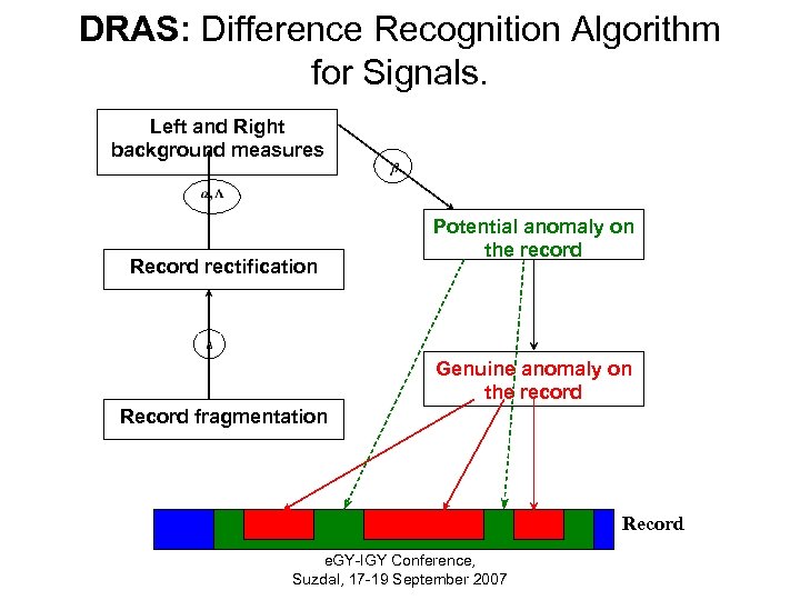 DRAS: Difference Recognition Algorithm for Signals. Left and Right background measures Record rectification Potential