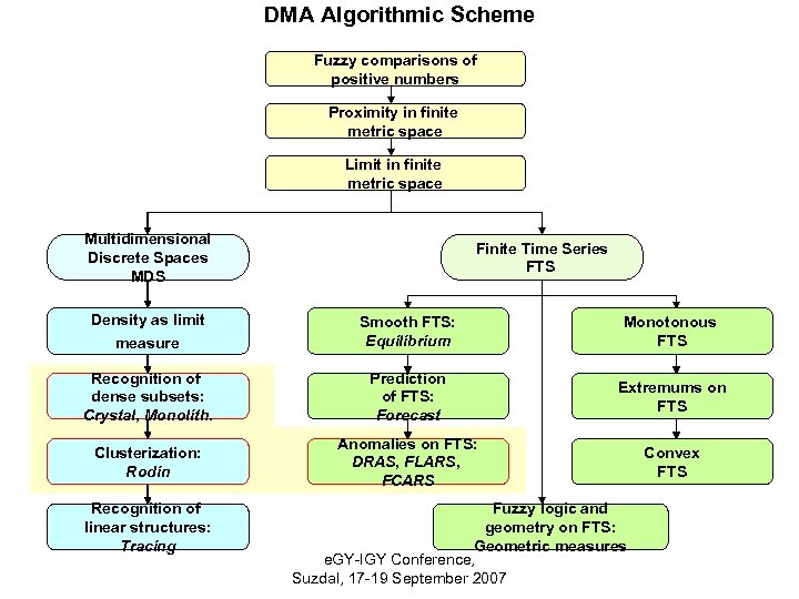 DMA Algorithmic Scheme Fuzzy comparisons of positive numbers Proximity in finite metric space Limit