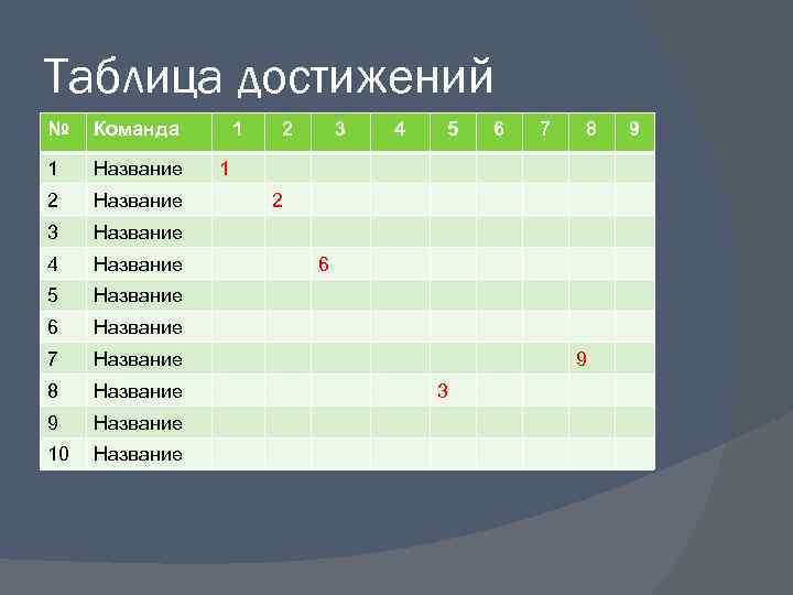 Таблица достижений № Команда 1 Название 2 Название 3 Название 4 Название 5 Название