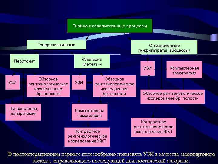 Гнойно-воспалительные процессы Генерализованные Флегмона клетчатки Перитонит УЗИ Обзорное рентгенологическое исследование бр. полости Лапароскопия, лапаротомия