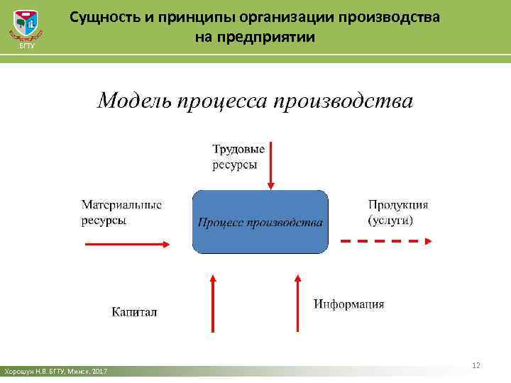 БГТУ Сущность и принципы организации производства на предприятии Хорошун Н. В. БГТУ, Минск, 2017
