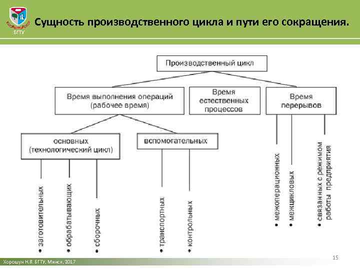 Сущность производственного цикла и пути его сокращения. БГТУ Хорошун Н. В. БГТУ, Минск, 2017