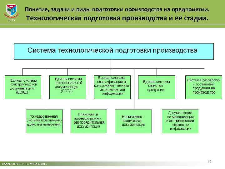 Понятие, задачи и виды подготовки производства на предприятии. БГТУ Технологическая подготовка производства и ее