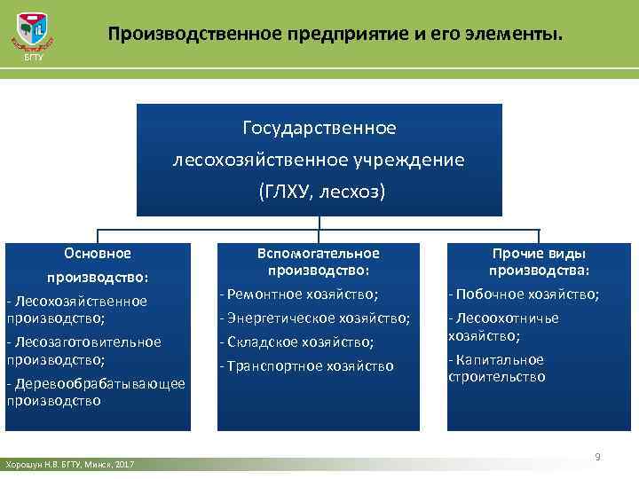 Производственное предприятие и его элементы. БГТУ Государственное лесохозяйственное учреждение (ГЛХУ, лесхоз) Основное производство: -