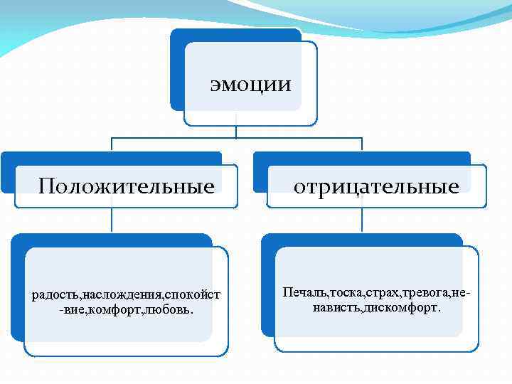 эмоции Положительные отрицательные радость, наслождения, спокойст -вие, комфорт, любовь. Печаль, тоска, страх, тревога, ненависть,