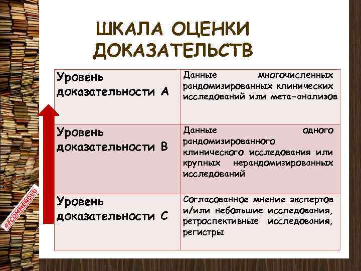 Уровни доказательств. Шкала оценки доказательств. Шкала уровней доказательности. Шкала уровней доказательств. Шкала уровня достоверности доказательств.