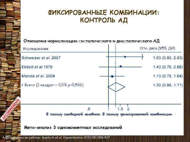 ФИКСИРОВАННЫЕ КОМБИНАЦИИ: КОНТРОЛЬ АД Отношения нормализации систолического и диастолического АД Исследование Отн. риск (95%