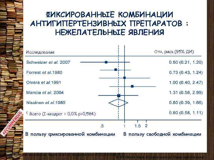 ФИКСИРОВАННЫЕ КОМБИНАЦИИ АНТИГИПЕРТЕНЗИВНЫХ ПРЕПАРАТОВ : НЕЖЕЛАТЕЛЬНЫЕ ЯВЛЕНИЯ Отн. риск (95% ДИ) Исследование Всего (I-квадрат