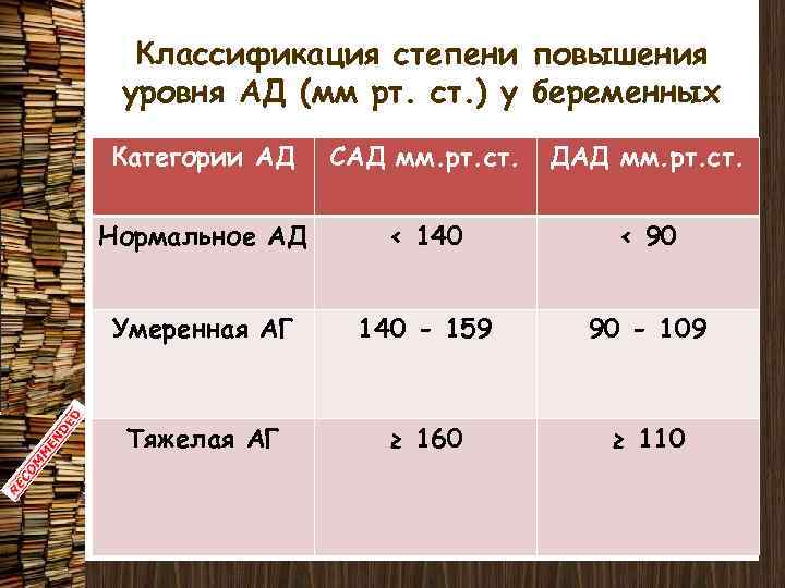 Классификация степени повышения уровня АД (мм рт. ст. ) у беременных Категории АД САД