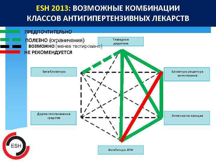 ESH 2013: ВОЗМОЖНЫЕ КОМБИНАЦИИ КЛАССОВ АНТИГИПЕРТЕНЗИВНЫХ ЛЕКАРСТВ ПРЕДПОЧТИТЕЛЬНО ПОЛЕЗНО (ограничения) ВОЗМОЖНО (менее тестировано) Тиазидные