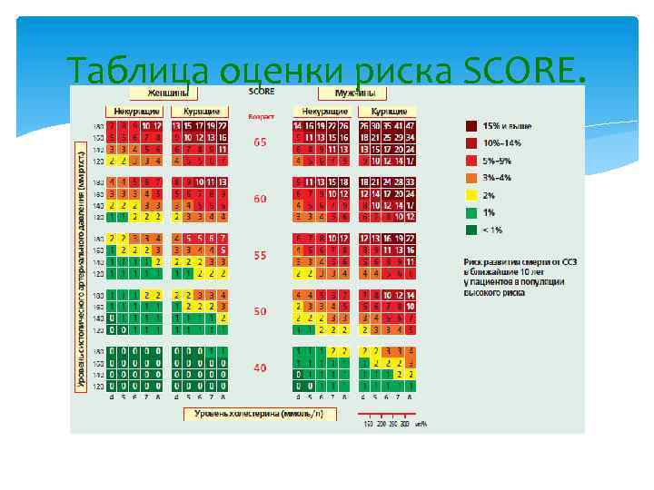 Таблица оценки риска SCORE. 