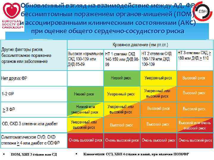 Обновленный взгляд на взаимодействие между АД, ФР, бессимптомным поражением органов-мишеней (ПОМ) и ассоциированными клиническими