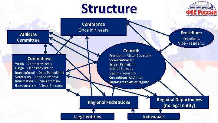 Structure Athletes Committee Conference Once in 4 years Presidium: President, Vice-Presidents Council: President –